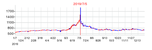 2019年7月5日 11:55前後のの株価チャート